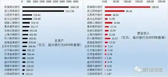 民营银行发展现状_互联网贷款平台排名_民营银行注册地点分布