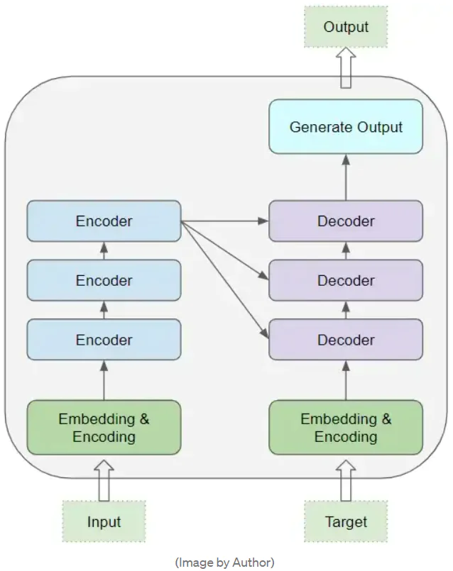 Transformer架构原理_为什么要用编码器_Transformer编码器解码器