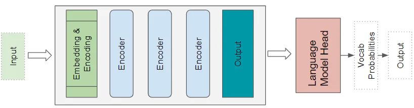 为什么要用编码器_Transformer编码器解码器_Transformer架构原理