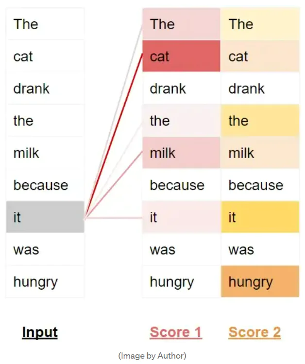 Transformer架构原理_Transformer编码器解码器_为什么要用编码器