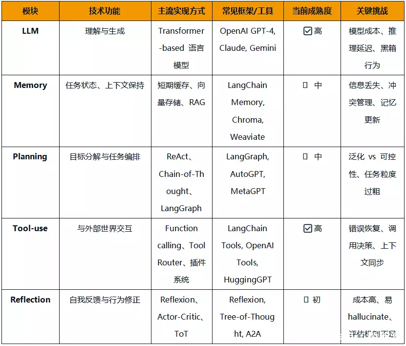 AI Agent架构设计_构建AI Agent的底层技术_react