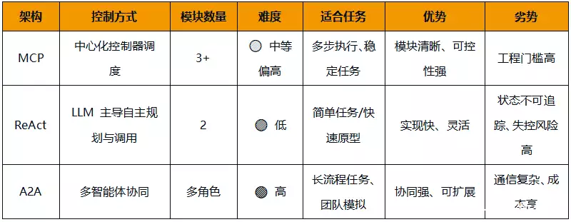 AI Agent架构设计_构建AI Agent的底层技术_react