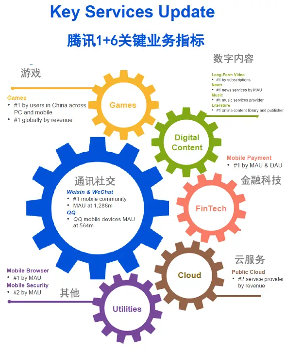 腾讯企业的价值链分析_腾讯组织动态视角_组织架构分析