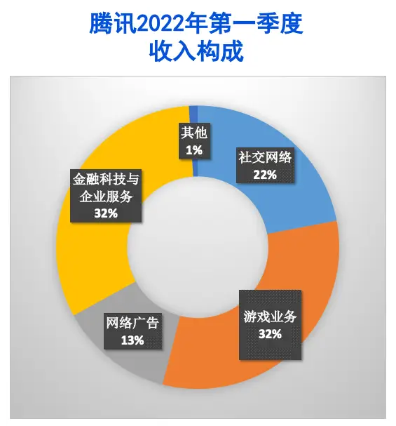 腾讯组织动态视角_组织架构分析_腾讯企业的价值链分析