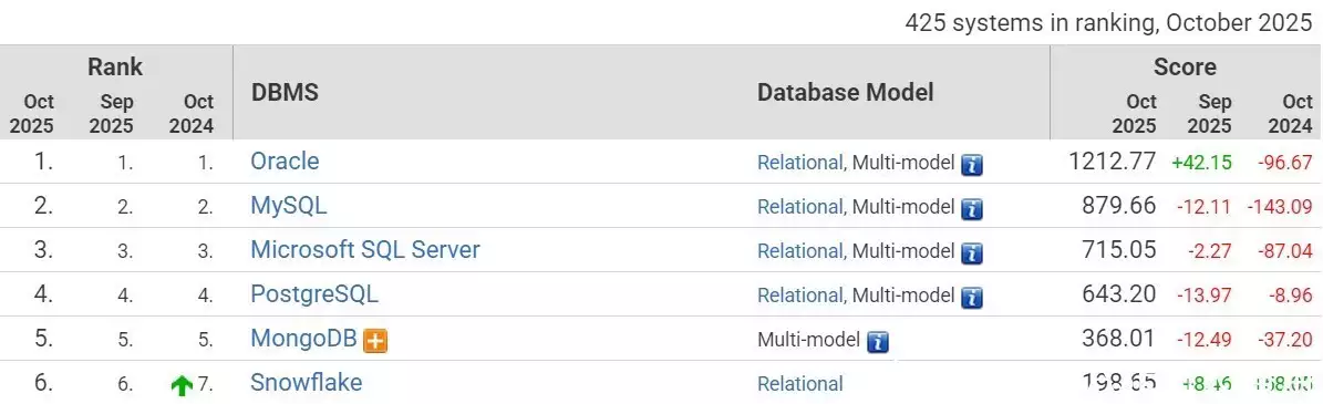DB-Engines排行榜国产数据库排名_postgresql_TiDBOceanBasePolarDBGBASETDSQL