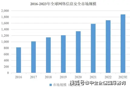 全球网络信息安全市场规模分析_网络安全行业市场规模_中金企信国际咨询网络信息安全报告
