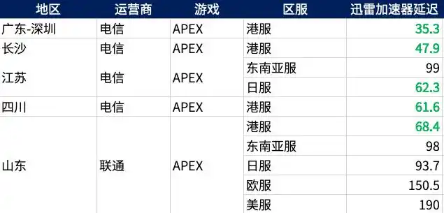 迅雷网游加速器免费吗_迅雷加速器 游戏加速器评测 迅雷加速器免费试用